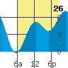 Humboldt Bay tide chart for Tuesday, July 26, 2022