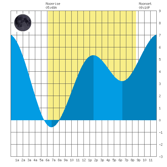 Humboldt Bay tide chart for Thursday, July 28, 2022