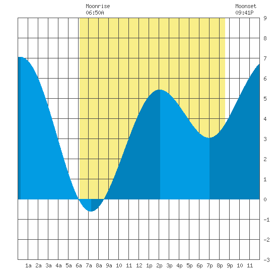 Humboldt Bay tide chart for Friday, July 29, 2022