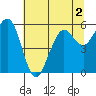 Humboldt Bay tide chart for Saturday, July 2, 2022