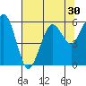 Humboldt Bay tide chart for Saturday, July 30, 2022