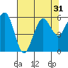 Humboldt Bay tide chart for Sunday, July 31, 2022