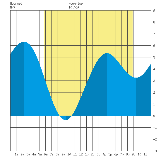 Humboldt Bay tide chart for Sunday, July 3, 2022