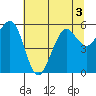 Humboldt Bay tide chart for Sunday, July 3, 2022