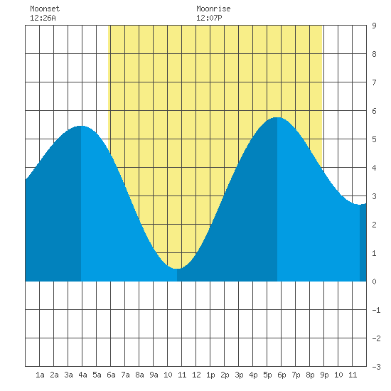 Humboldt Bay tide chart for Tuesday, July 5, 2022