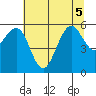 Humboldt Bay tide chart for Tuesday, July 5, 2022