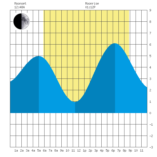 Humboldt Bay tide chart for Wednesday, July 6, 2022