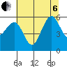 Humboldt Bay tide chart for Wednesday, July 6, 2022