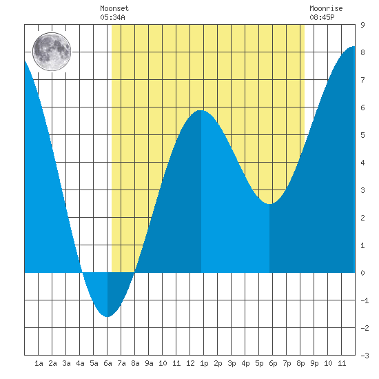 Humboldt Bay tide chart for Thursday, August 11, 2022