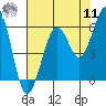 Humboldt Bay tide chart for Thursday, August 11, 2022