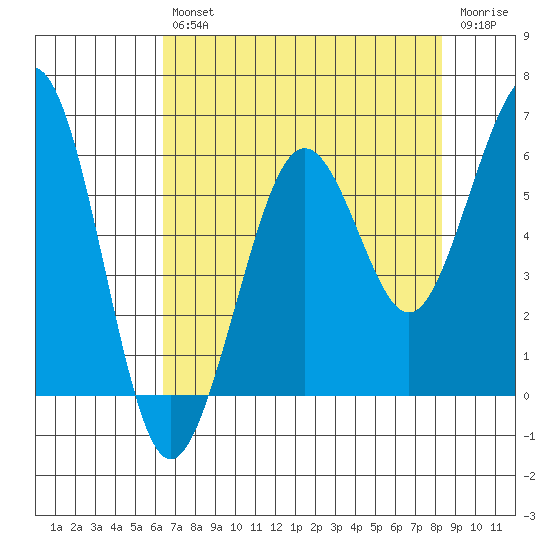 Humboldt Bay tide chart for Friday, August 12, 2022