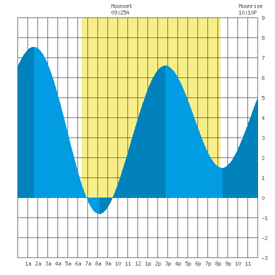 Humboldt Bay tide chart for Sunday, August 14, 2022