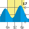 Humboldt Bay tide chart for Wednesday, August 17, 2022