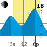 Humboldt Bay tide chart for Thursday, August 18, 2022