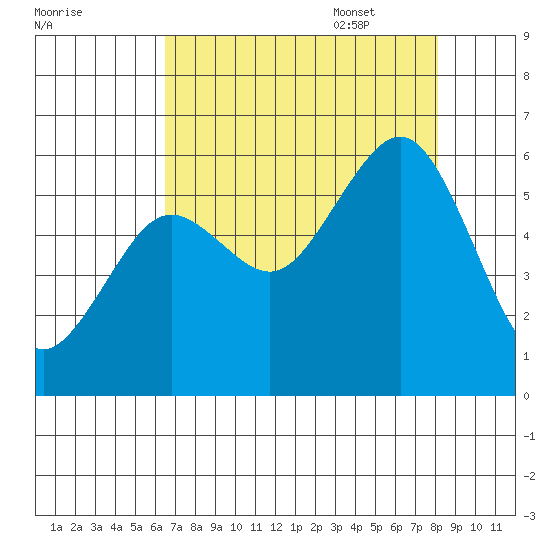 Humboldt Bay tide chart for Friday, August 19, 2022