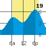 Humboldt Bay tide chart for Friday, August 19, 2022