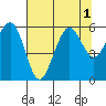 Humboldt Bay tide chart for Monday, August 1, 2022