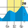 Humboldt Bay tide chart for Saturday, August 20, 2022