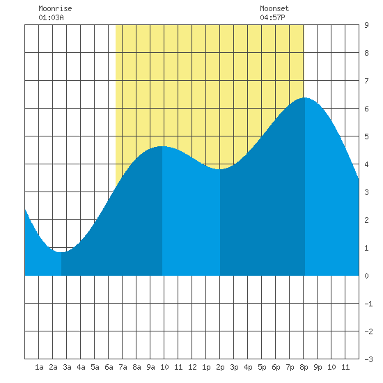 Humboldt Bay tide chart for Sunday, August 21, 2022