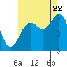 Humboldt Bay tide chart for Monday, August 22, 2022