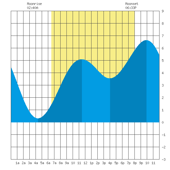 Humboldt Bay tide chart for Tuesday, August 23, 2022