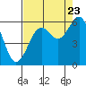 Humboldt Bay tide chart for Tuesday, August 23, 2022