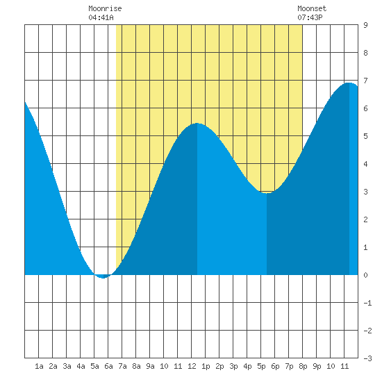 Humboldt Bay tide chart for Thursday, August 25, 2022