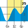 Humboldt Bay tide chart for Thursday, August 25, 2022