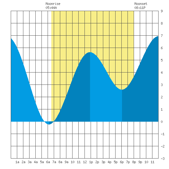Humboldt Bay tide chart for Friday, August 26, 2022