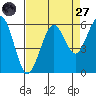 Humboldt Bay tide chart for Saturday, August 27, 2022