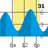 Humboldt Bay tide chart for Wednesday, August 31, 2022