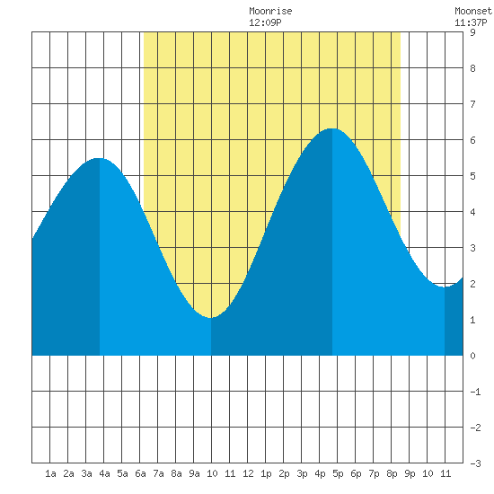 Humboldt Bay tide chart for Wednesday, August 3, 2022