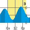 Humboldt Bay tide chart for Wednesday, August 3, 2022