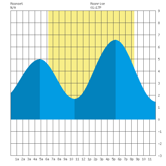 Humboldt Bay tide chart for Thursday, August 4, 2022