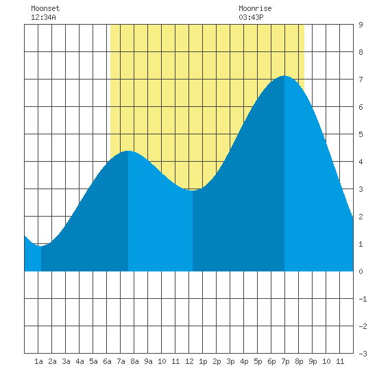 Humboldt Bay tide chart for Saturday, August 6, 2022
