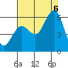 Humboldt Bay tide chart for Saturday, August 6, 2022