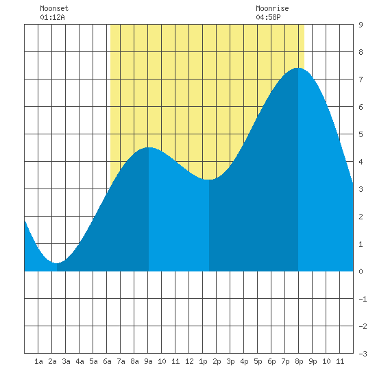 Humboldt Bay tide chart for Sunday, August 7, 2022