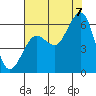 Humboldt Bay tide chart for Sunday, August 7, 2022