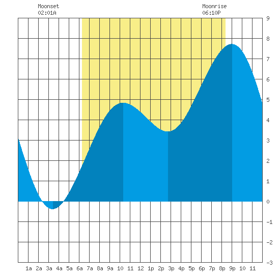 Humboldt Bay tide chart for Monday, August 8, 2022