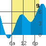 Humboldt Bay tide chart for Tuesday, August 9, 2022