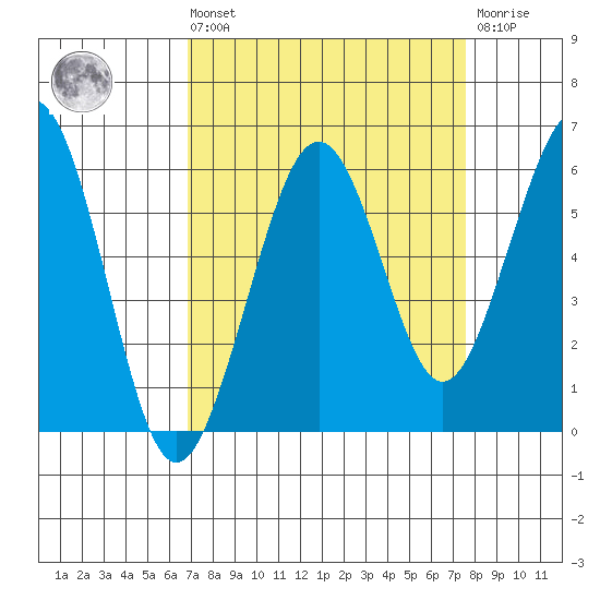 Humboldt Bay tide chart for Saturday, September 10, 2022