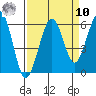 Humboldt Bay tide chart for Saturday, September 10, 2022