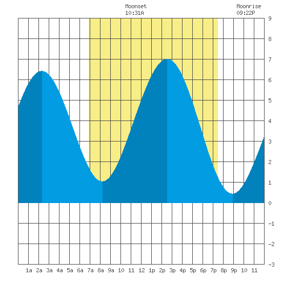 Humboldt Bay tide chart for Tuesday, September 13, 2022
