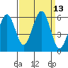 Humboldt Bay tide chart for Tuesday, September 13, 2022