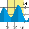 Humboldt Bay tide chart for Wednesday, September 14, 2022