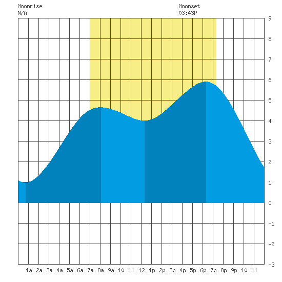 Humboldt Bay tide chart for Sunday, September 18, 2022