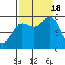 Humboldt Bay tide chart for Sunday, September 18, 2022