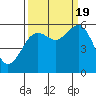 Humboldt Bay tide chart for Monday, September 19, 2022
