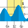 Humboldt Bay tide chart for Thursday, September 1, 2022
