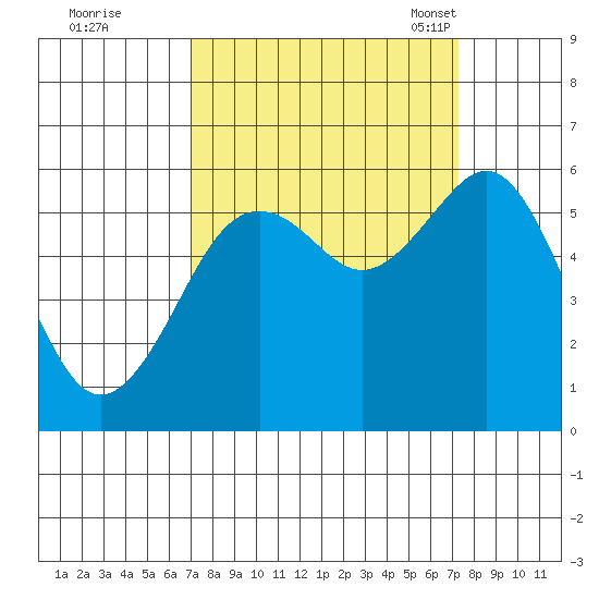 Humboldt Bay tide chart for Tuesday, September 20, 2022